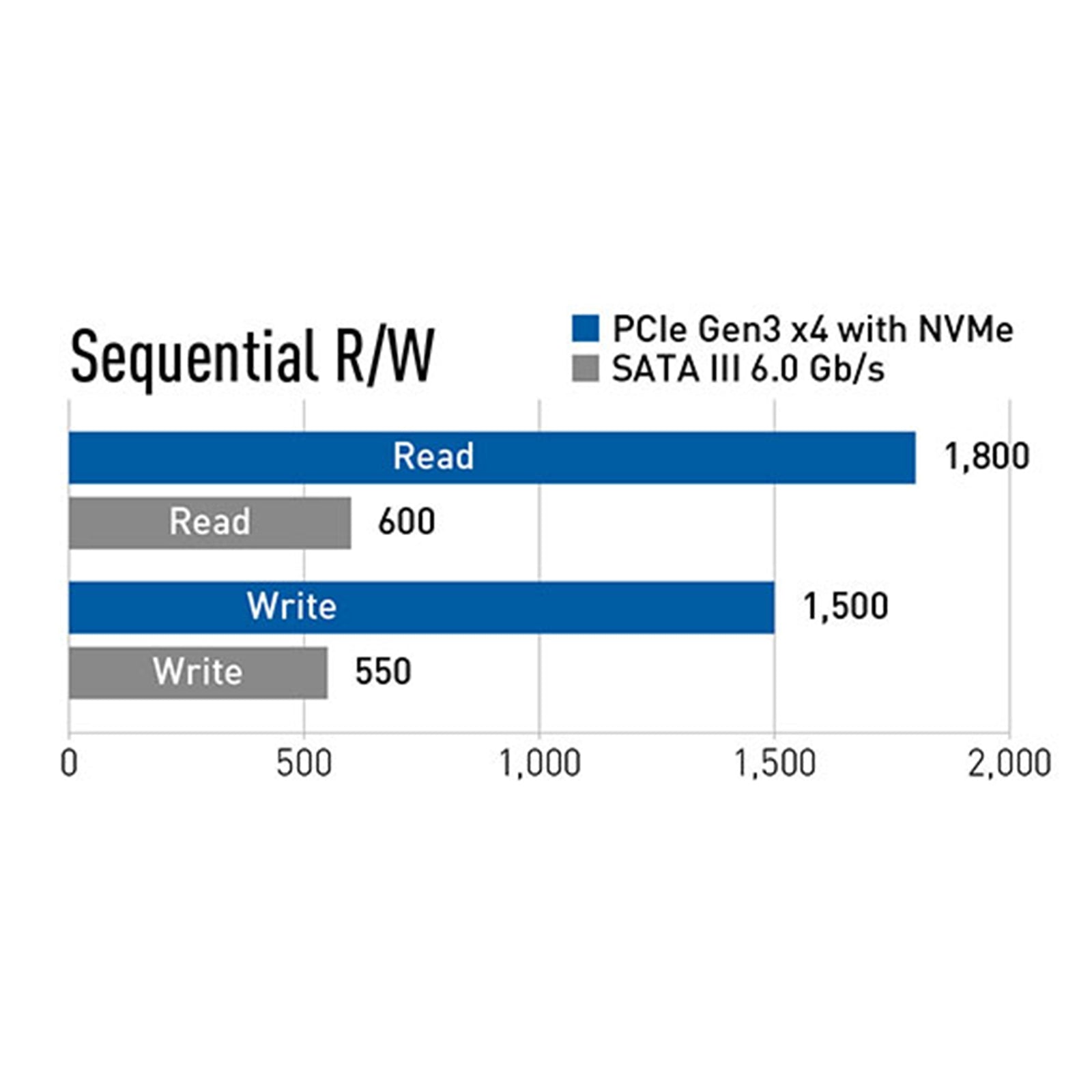 Team MS30 (TM8PS7256G0C101) 256GB, M.2 Sata Interface, PCIe Gen3, Read 550MB/s, Write 470MB/s, 3 Year Warranty